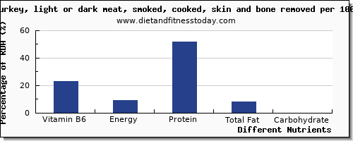 chart to show highest vitamin b6 in turkey dark meat per 100g